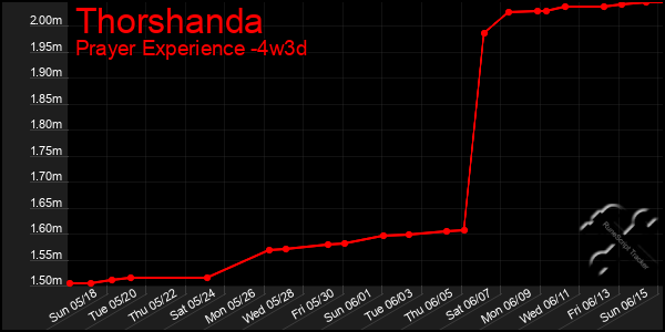 Last 31 Days Graph of Thorshanda