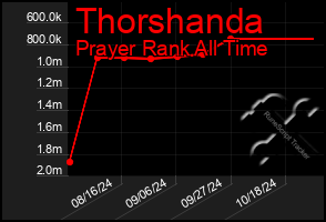 Total Graph of Thorshanda