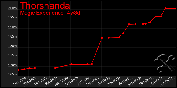 Last 31 Days Graph of Thorshanda