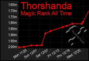 Total Graph of Thorshanda