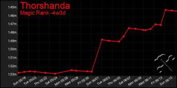 Last 31 Days Graph of Thorshanda