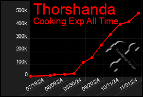 Total Graph of Thorshanda