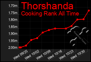 Total Graph of Thorshanda