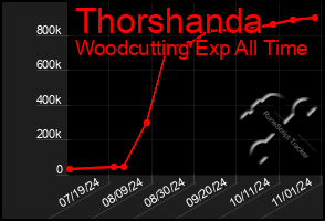 Total Graph of Thorshanda