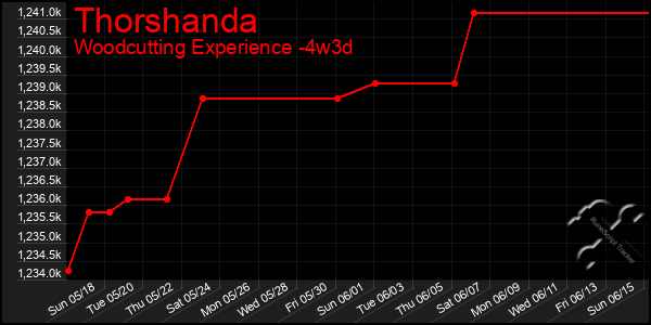 Last 31 Days Graph of Thorshanda