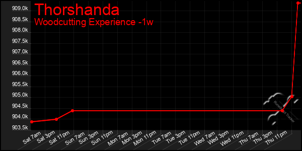 Last 7 Days Graph of Thorshanda