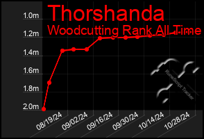 Total Graph of Thorshanda