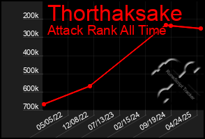 Total Graph of Thorthaksake