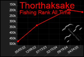 Total Graph of Thorthaksake