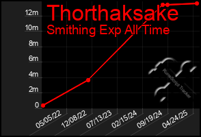 Total Graph of Thorthaksake
