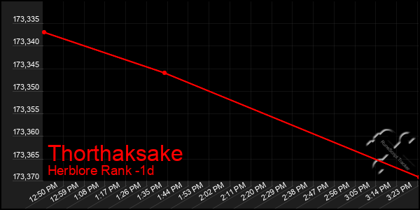 Last 24 Hours Graph of Thorthaksake