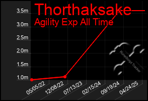 Total Graph of Thorthaksake