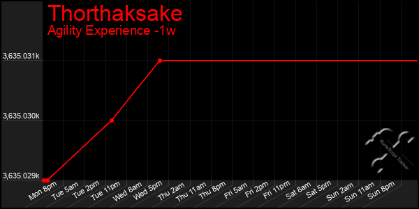 Last 7 Days Graph of Thorthaksake