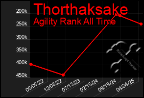 Total Graph of Thorthaksake