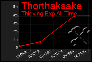 Total Graph of Thorthaksake