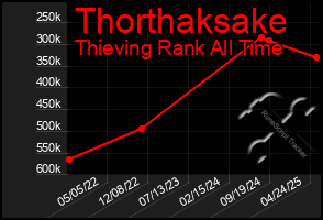 Total Graph of Thorthaksake