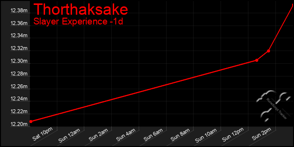 Last 24 Hours Graph of Thorthaksake