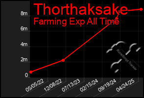 Total Graph of Thorthaksake