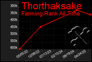 Total Graph of Thorthaksake