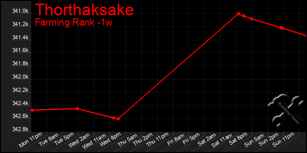 Last 7 Days Graph of Thorthaksake