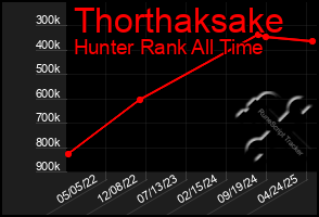 Total Graph of Thorthaksake