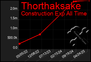 Total Graph of Thorthaksake