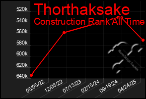 Total Graph of Thorthaksake