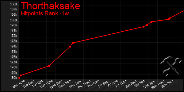 Last 7 Days Graph of Thorthaksake