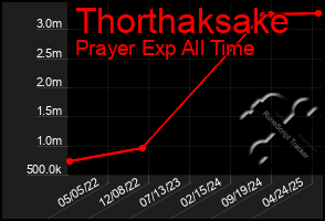Total Graph of Thorthaksake