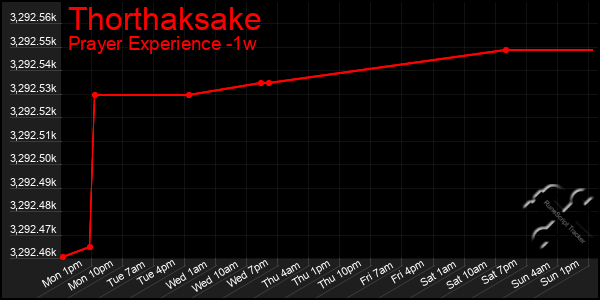 Last 7 Days Graph of Thorthaksake