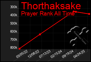 Total Graph of Thorthaksake