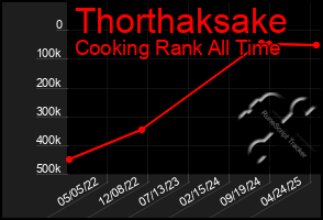 Total Graph of Thorthaksake