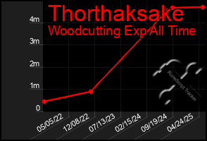 Total Graph of Thorthaksake