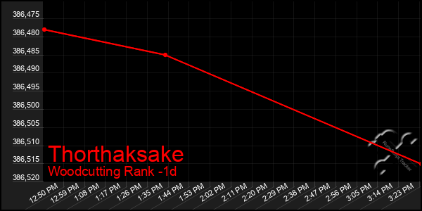 Last 24 Hours Graph of Thorthaksake