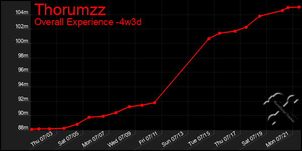 Last 31 Days Graph of Thorumzz