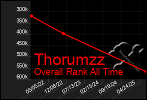 Total Graph of Thorumzz