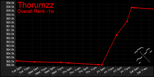 1 Week Graph of Thorumzz