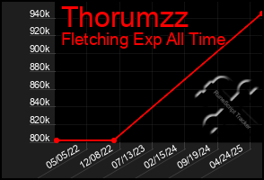 Total Graph of Thorumzz