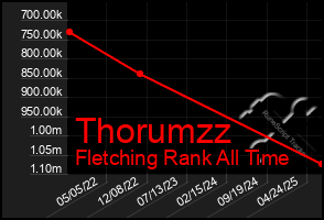 Total Graph of Thorumzz