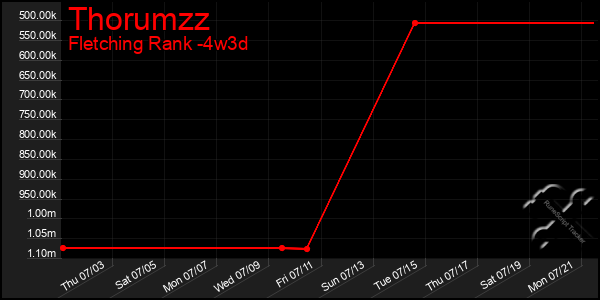 Last 31 Days Graph of Thorumzz