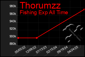 Total Graph of Thorumzz