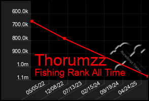 Total Graph of Thorumzz