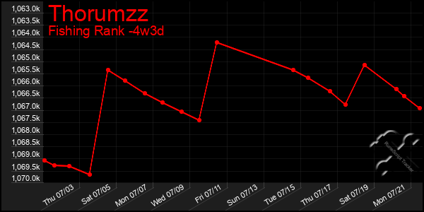 Last 31 Days Graph of Thorumzz