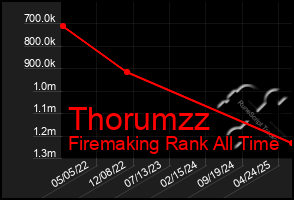 Total Graph of Thorumzz