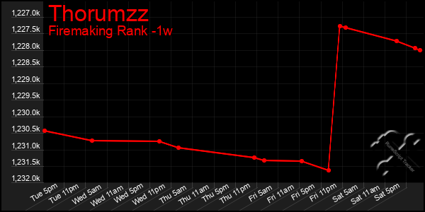 Last 7 Days Graph of Thorumzz