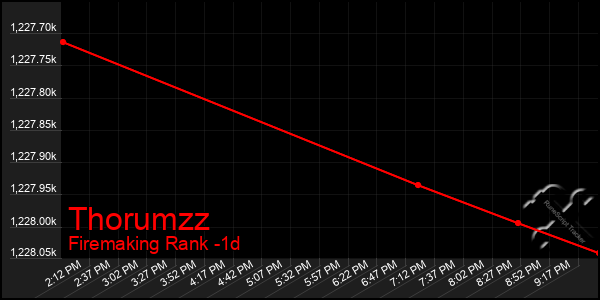 Last 24 Hours Graph of Thorumzz