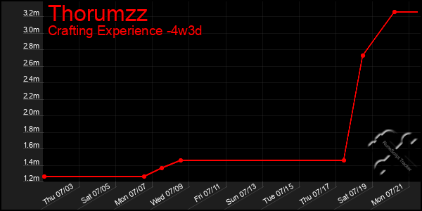 Last 31 Days Graph of Thorumzz