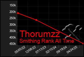 Total Graph of Thorumzz