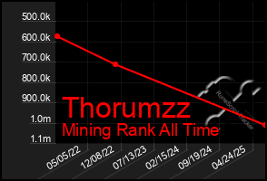 Total Graph of Thorumzz