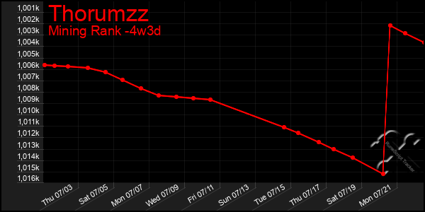 Last 31 Days Graph of Thorumzz